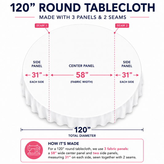 Why Do Round Tablecloths Have Seams? How 90”, 108”, 120” & 132” Round Tablecloths Are Made